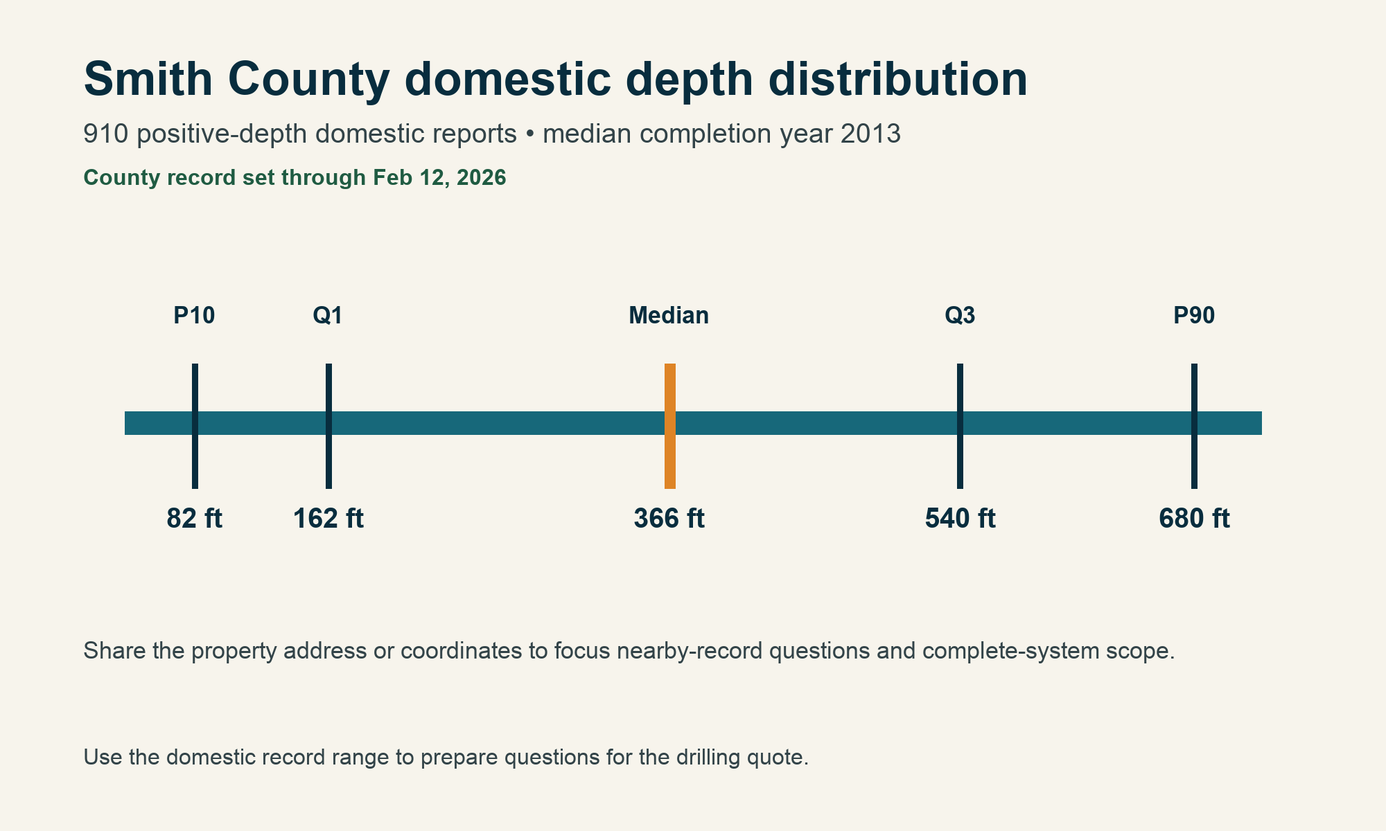 Smith County domestic depth distribution Smith County chart showing 910 domestic depth records, P10 82 feet, Q1 162 feet, median 366 feet, Q3 540 feet, P90 680 feet, median completion year 2013, and records through February 12, 2026