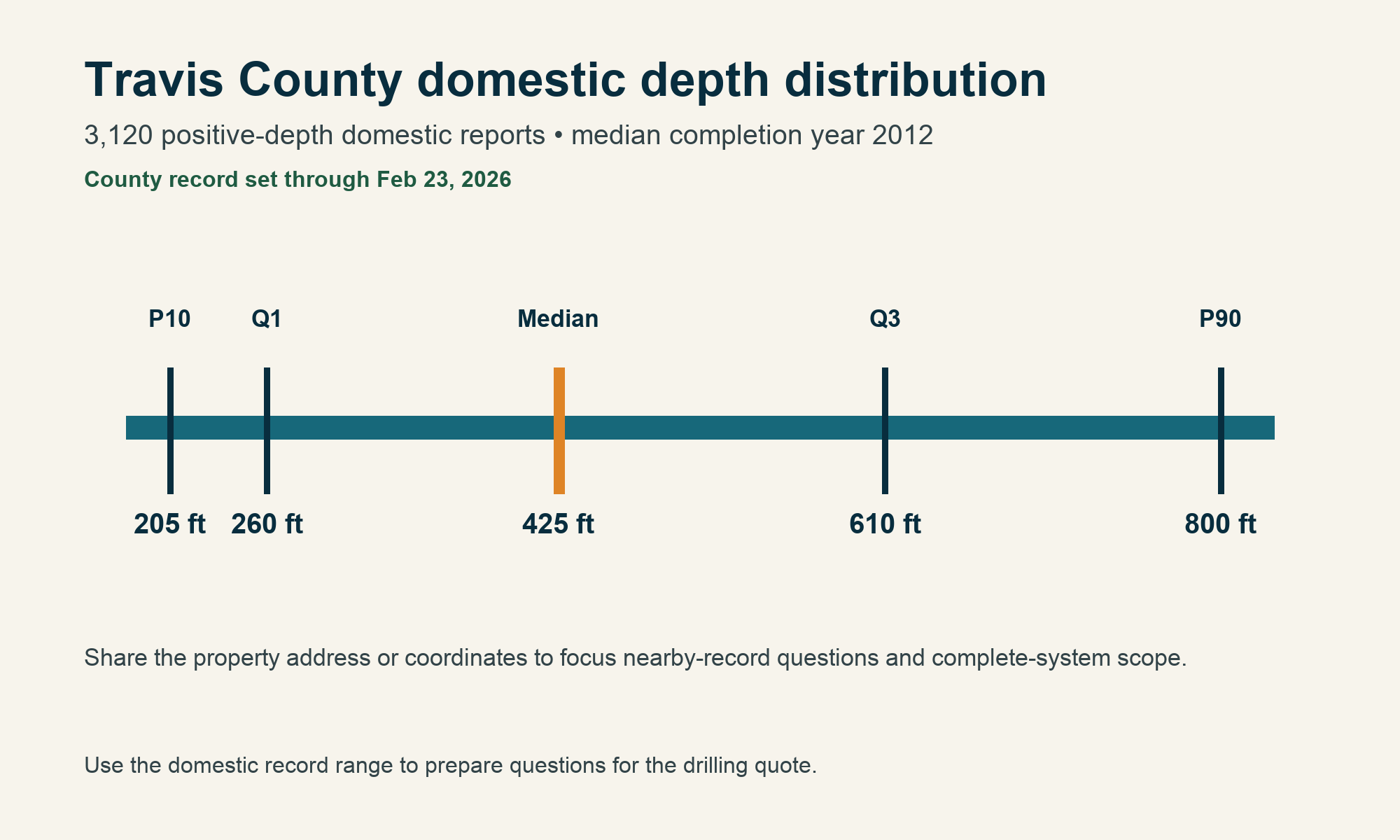 Travis County chart showing 3,120 domestic depth records, P10 205 feet, Q1 260 feet, median 425 feet, Q3 610 feet, P90 800 feet, median completion year 2012, and records through February 23, 2026