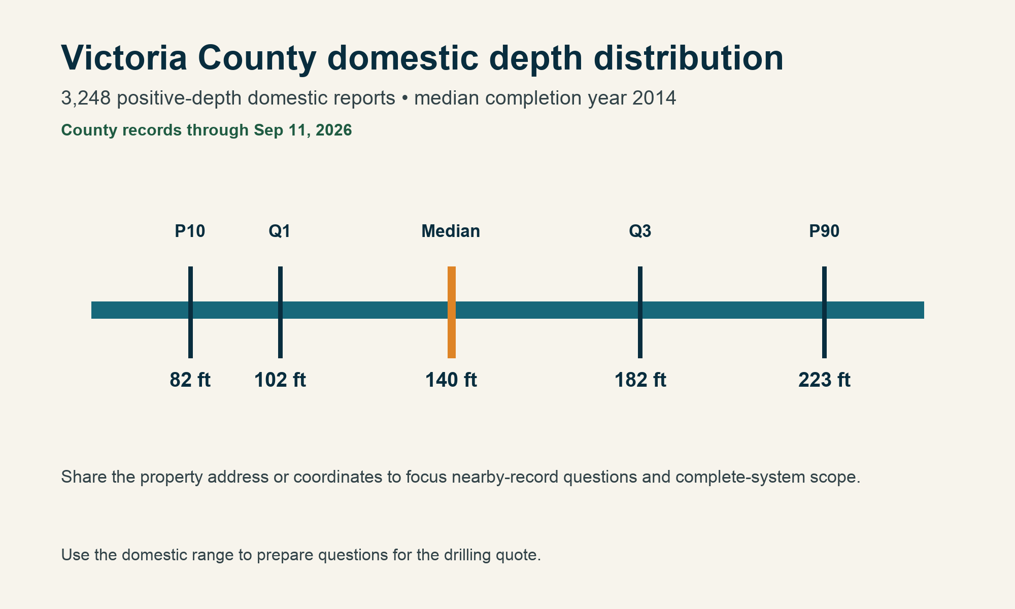 Victoria County domestic depth distribution Victoria County chart showing 3,248 domestic depth records, P10 82 feet, Q1 102 feet, median 140 feet, Q3 182 feet, P90 223 feet, median completion year 2014, and records through September 11, 2026