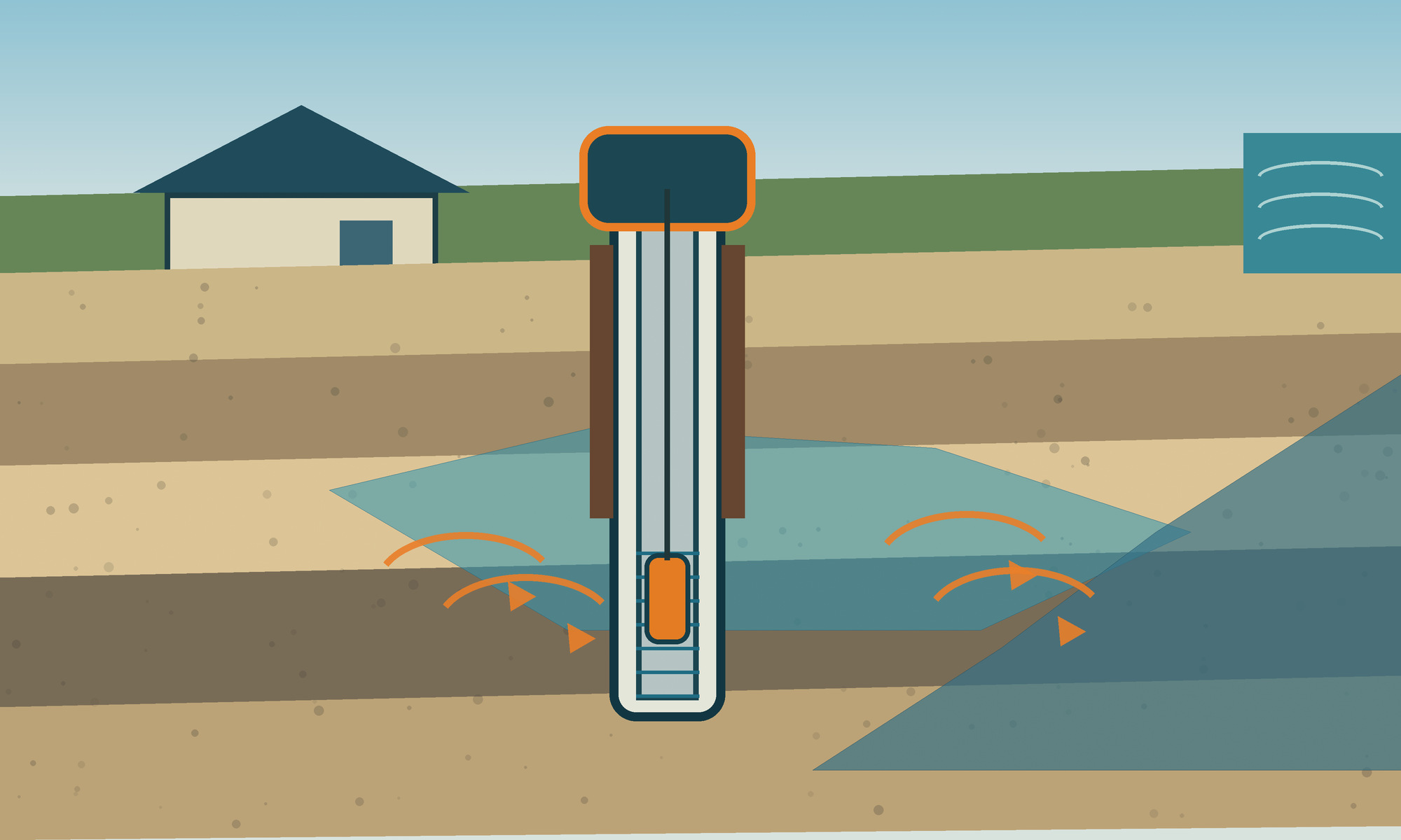 Coastal groundwater cutaway for Aransas County planning Coastal groundwater cutaway with sanitary cap, casing, seal, screen, pump, freshwater zone, and saline-water boundary illustrated for Aransas County planning