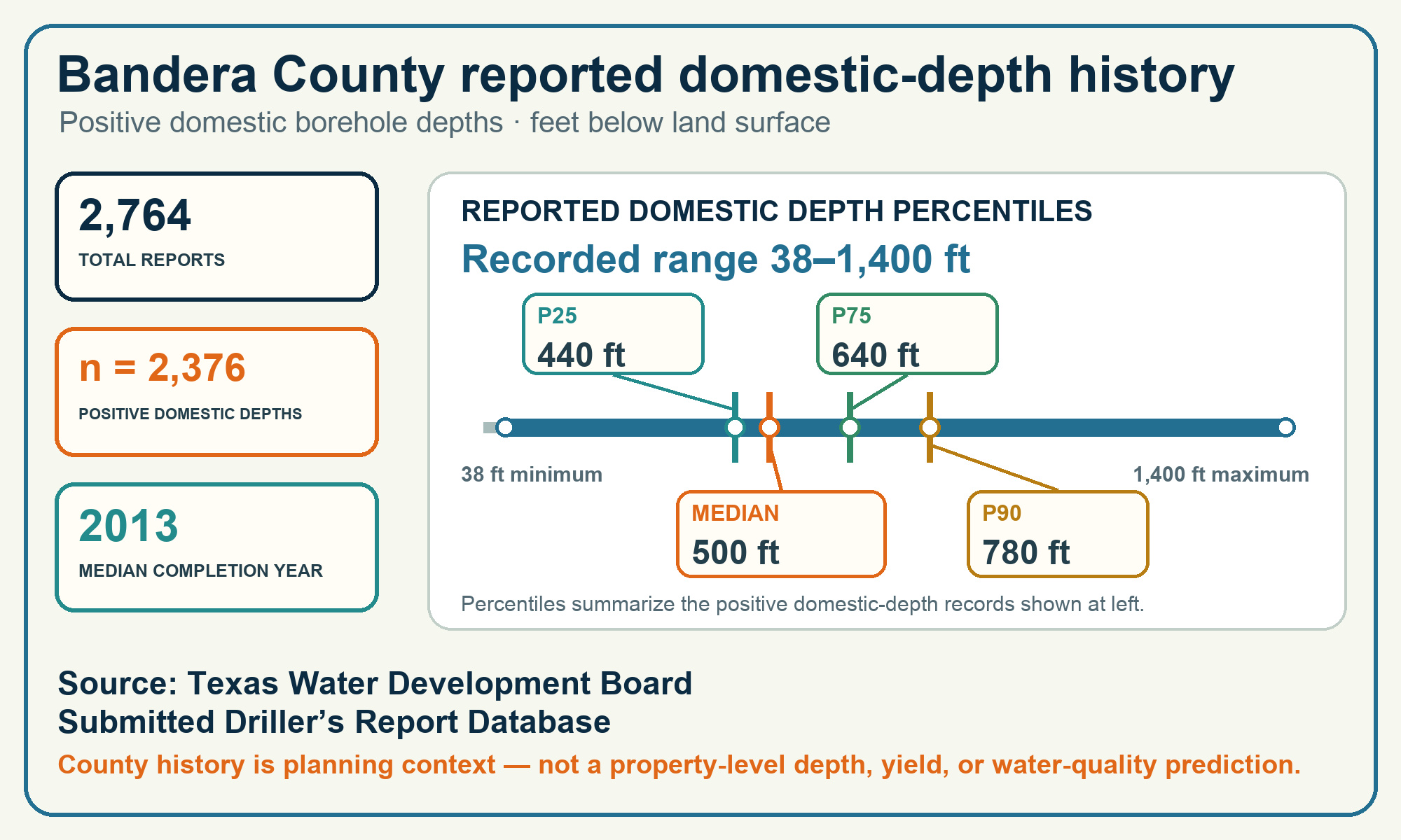 Labeled Bandera County chart showing 2,764 total reports, 2,376 positive domestic depths, median completion year 2013, P25 440 feet, median 500 feet, P75 640 feet, P90 780 feet, and 38 to 1,400 foot recorded range