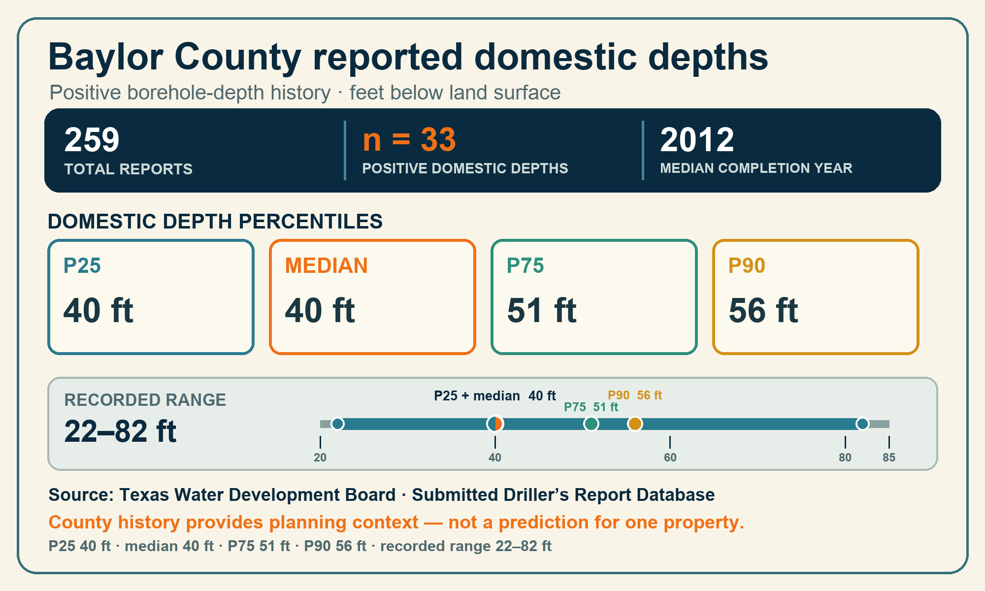 Reported domestic-depth percentiles for Baylor County Labeled Baylor County chart showing 259 total reports, 33 positive domestic depths, median completion year 2012, P25 and median 40 feet, P75 51 feet, P90 56 feet, and 22 to 82 foot range
