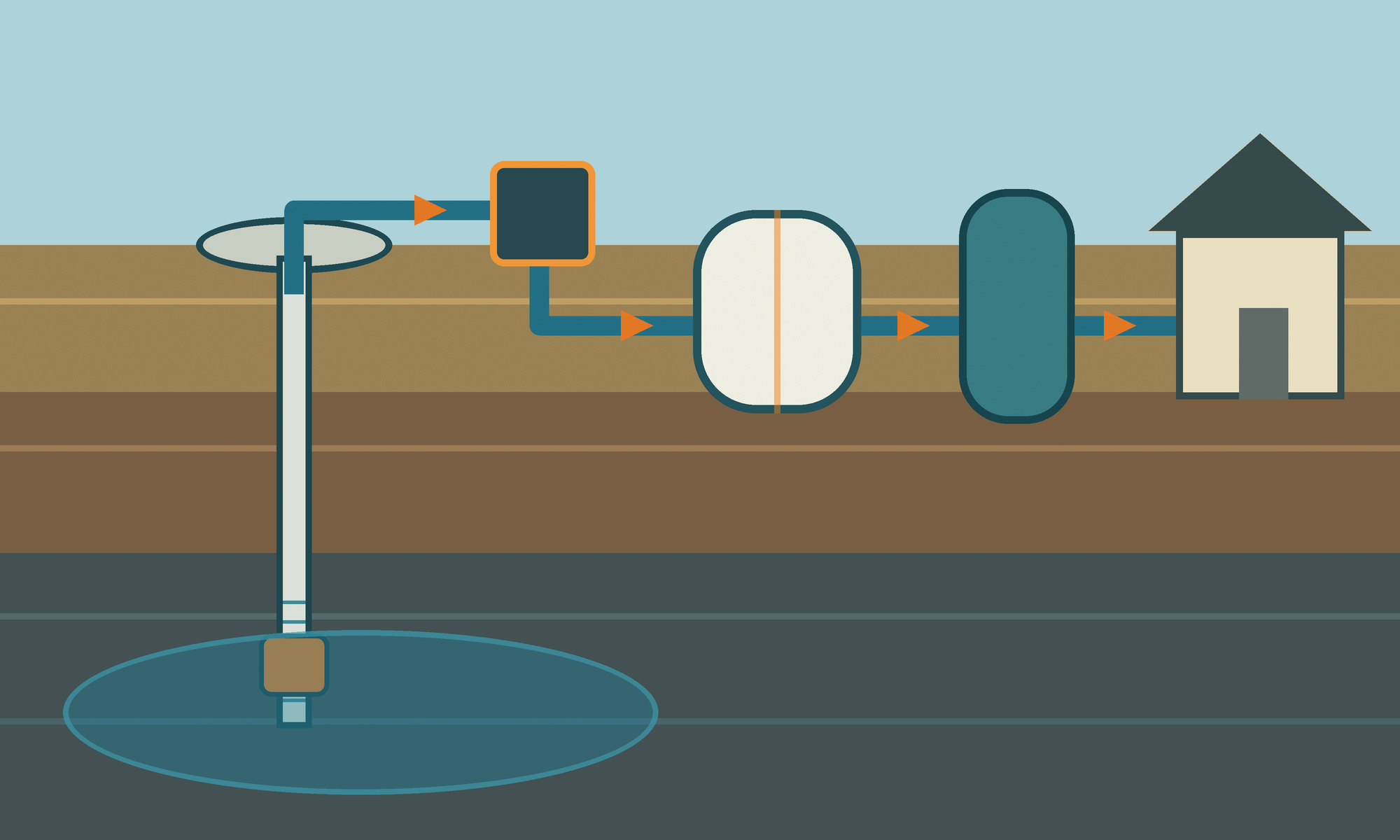 Whole-system water well planning for Baylor County Cutaway planning illustration showing a private well bore, pump, control, pressure tank, treatment or storage vessel, and home connection for Baylor County planning