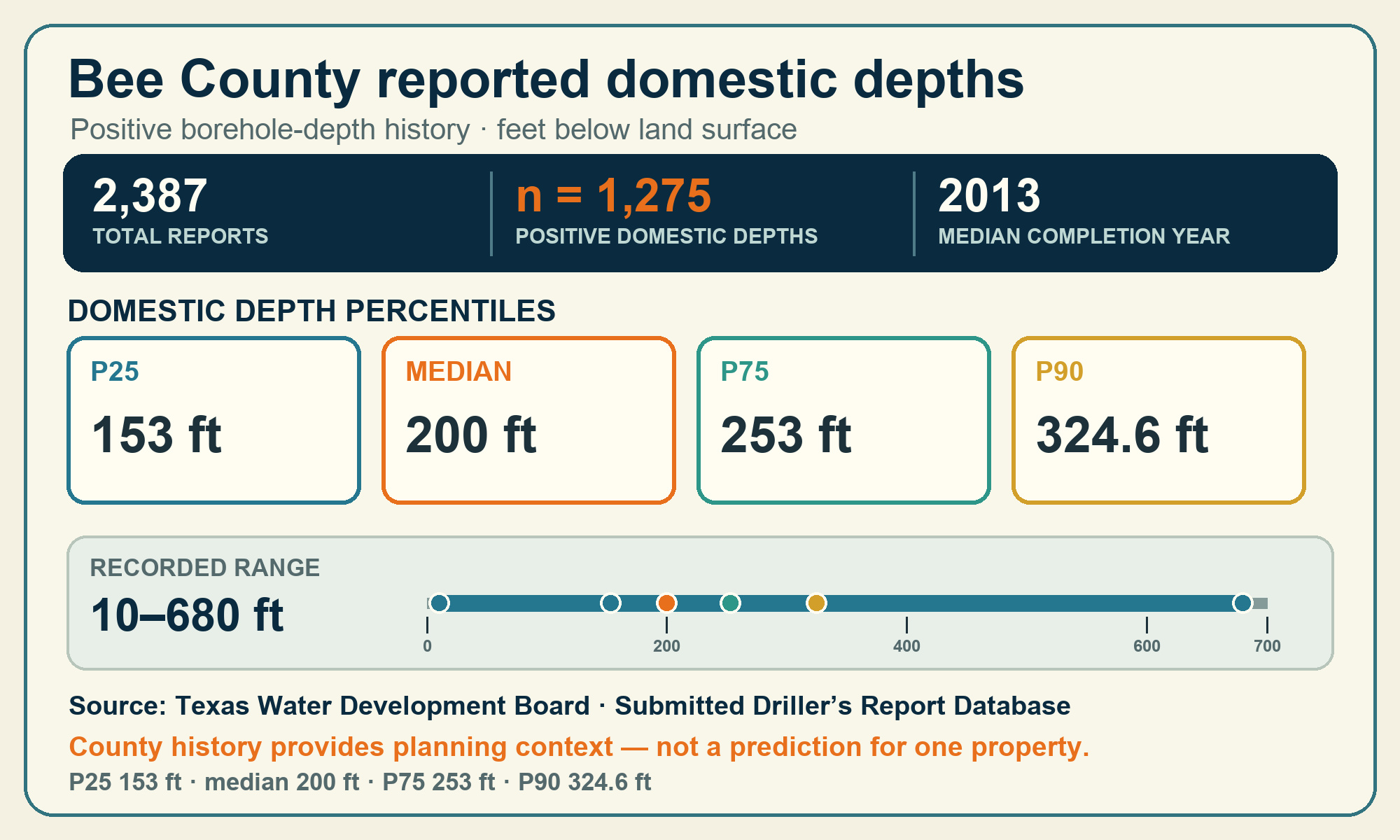 Reported domestic-depth percentiles for Bee County Labeled Bee County depth-percentile chart showing 2,387 total reports, 1,275 positive domestic depths, completion year, percentiles, and recorded range