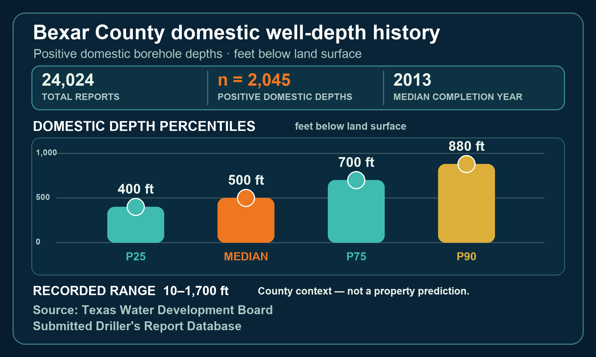 Reported domestic-depth percentiles for Bexar County Labeled Bexar County depth-history chart showing 24,024 total reports, 2,045 positive domestic depths, completion year, percentiles, and recorded range