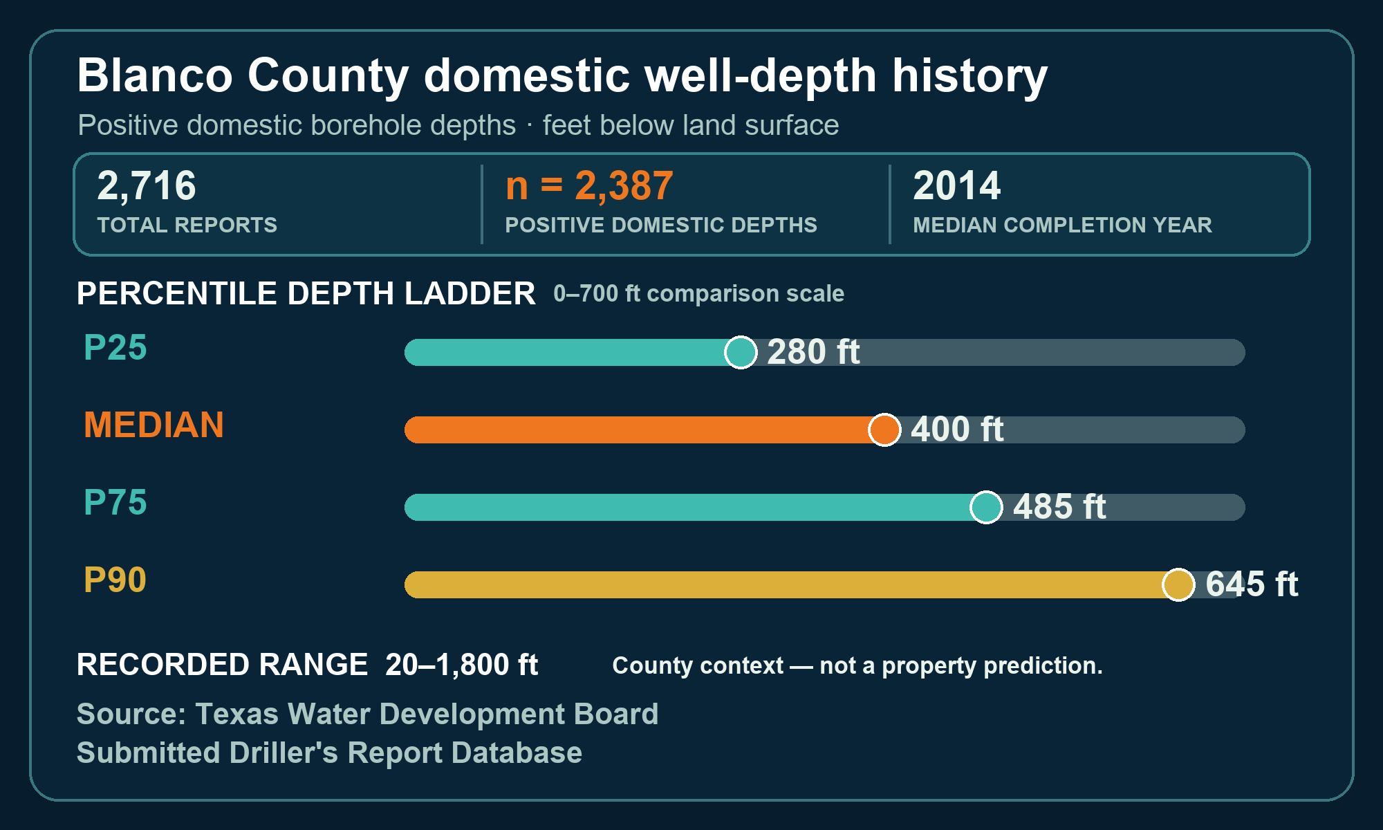 Reported domestic-depth percentiles for Blanco County Labeled Blanco County depth-history chart showing 2,716 total reports, 2,387 positive domestic depths, completion year, percentiles, and recorded range