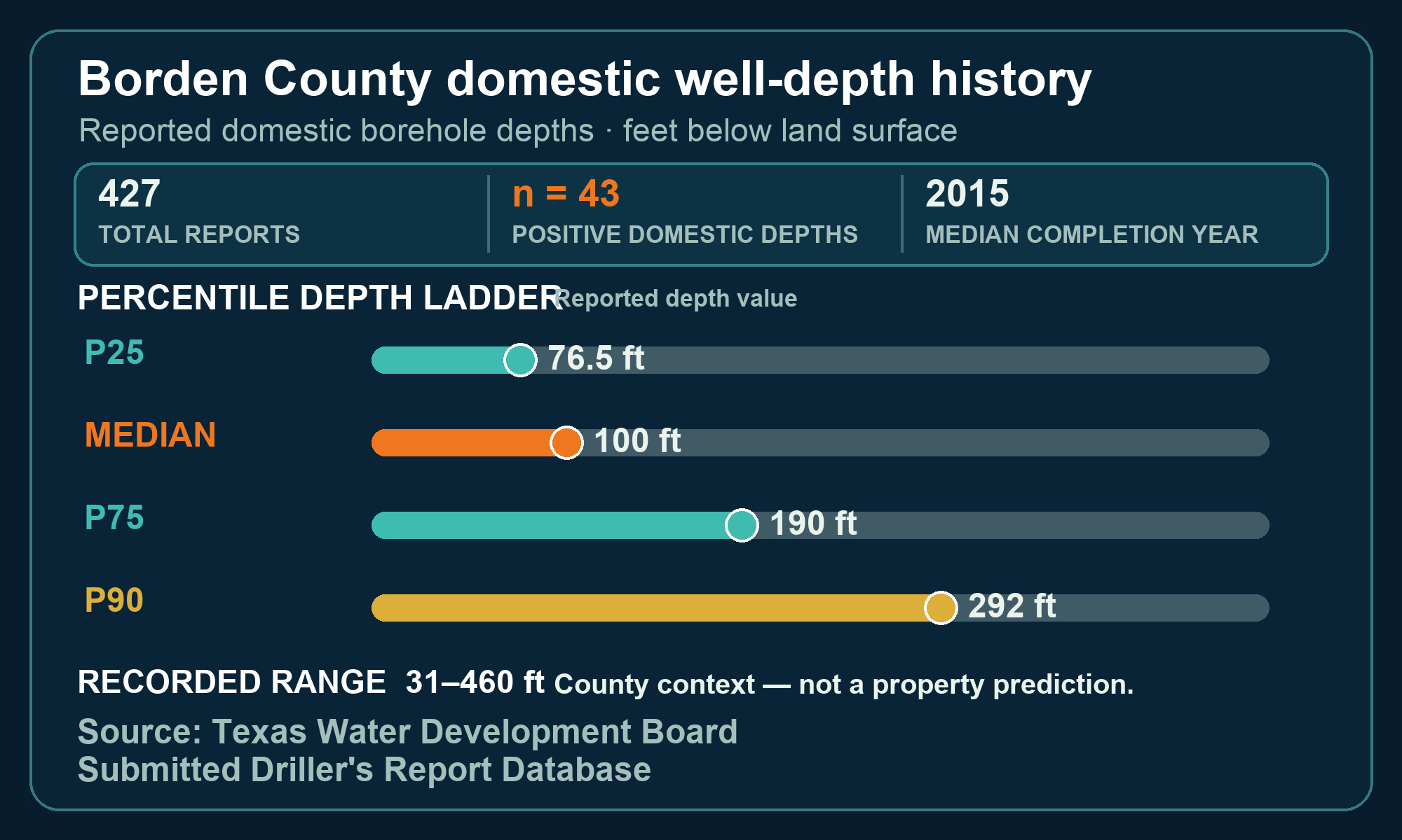 Reported domestic-depth percentiles for Borden County Labeled Borden County domestic well-depth history chart showing 427 total reports, 43 positive domestic depths, completion year, percentiles, and recorded range