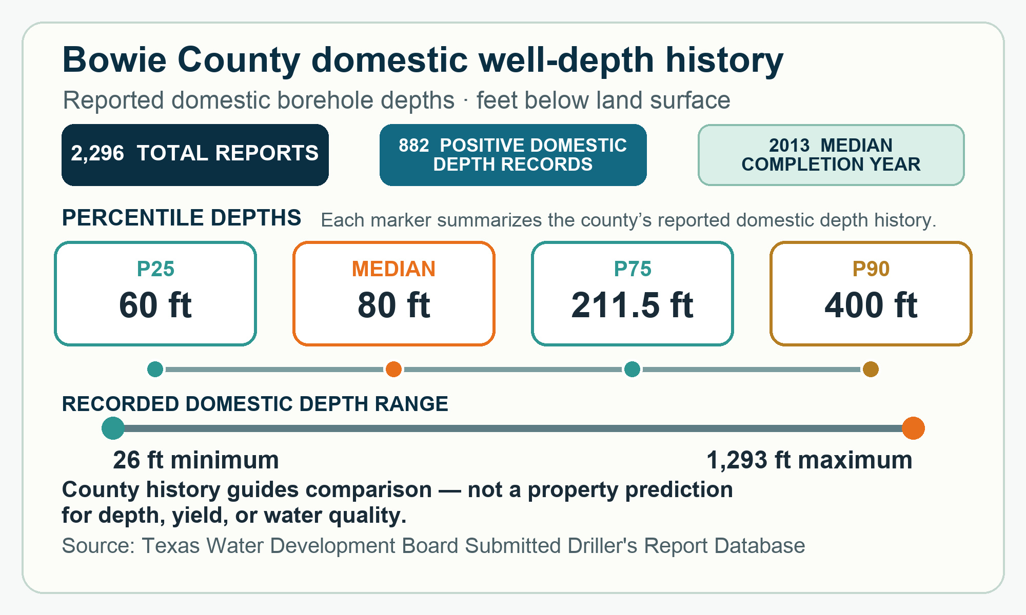 Labeled Bowie County domestic well-depth history chart showing 2,296 total reports, 882 positive domestic depths, completion year, percentiles, and recorded range