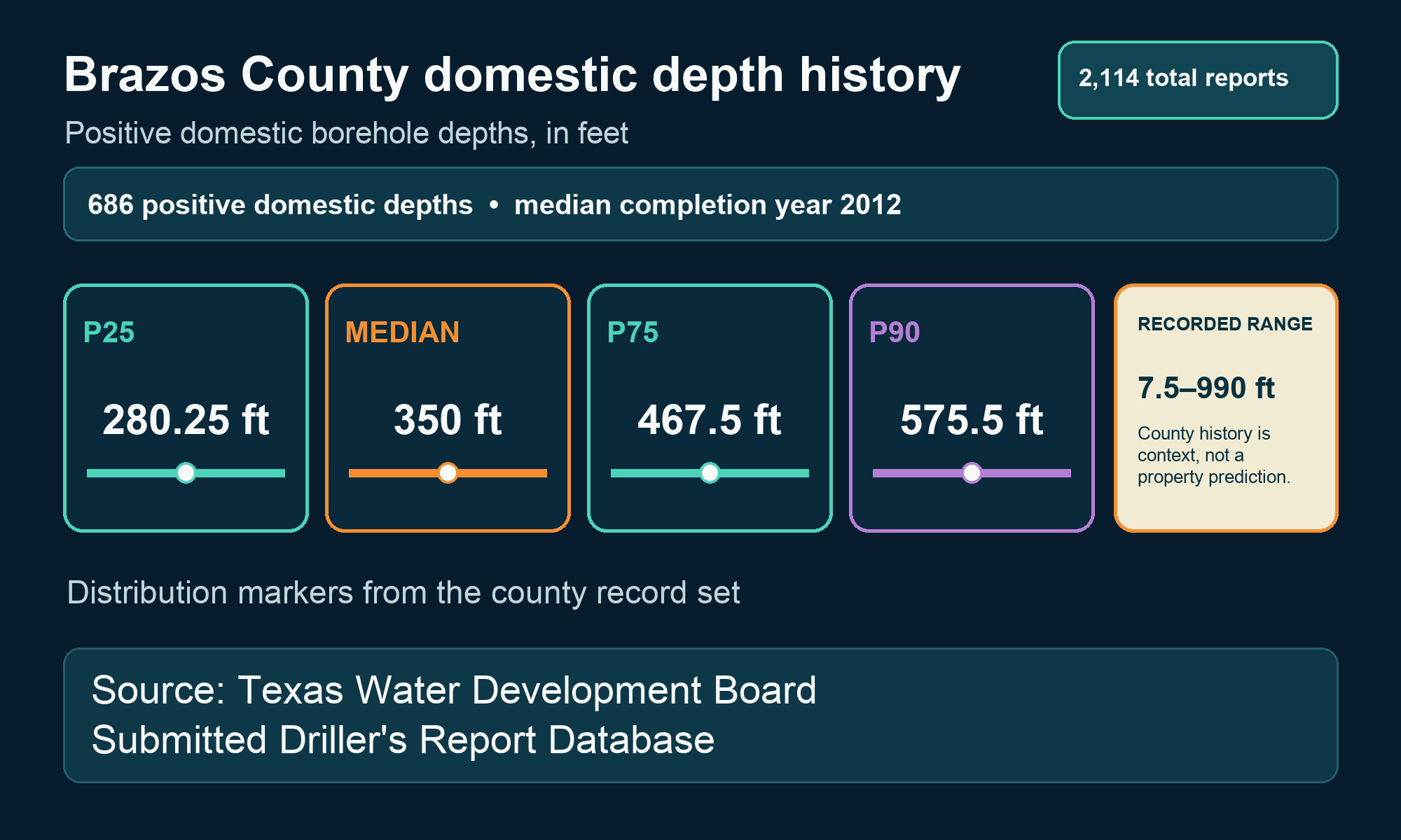 Brazos County domestic depth history Labeled Brazos County domestic-depth history chart showing 686 positive depths, P25, median, P75, P90, recorded range, and median completion year