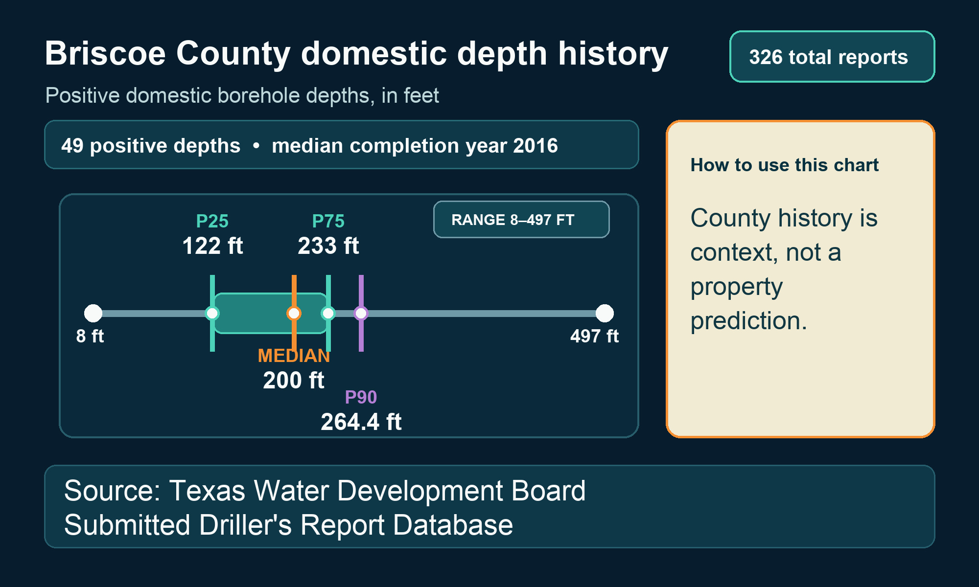Briscoe County domestic depth history Labeled Briscoe County chart showing 49 positive domestic depths, P25, median, P75, P90, and recorded range