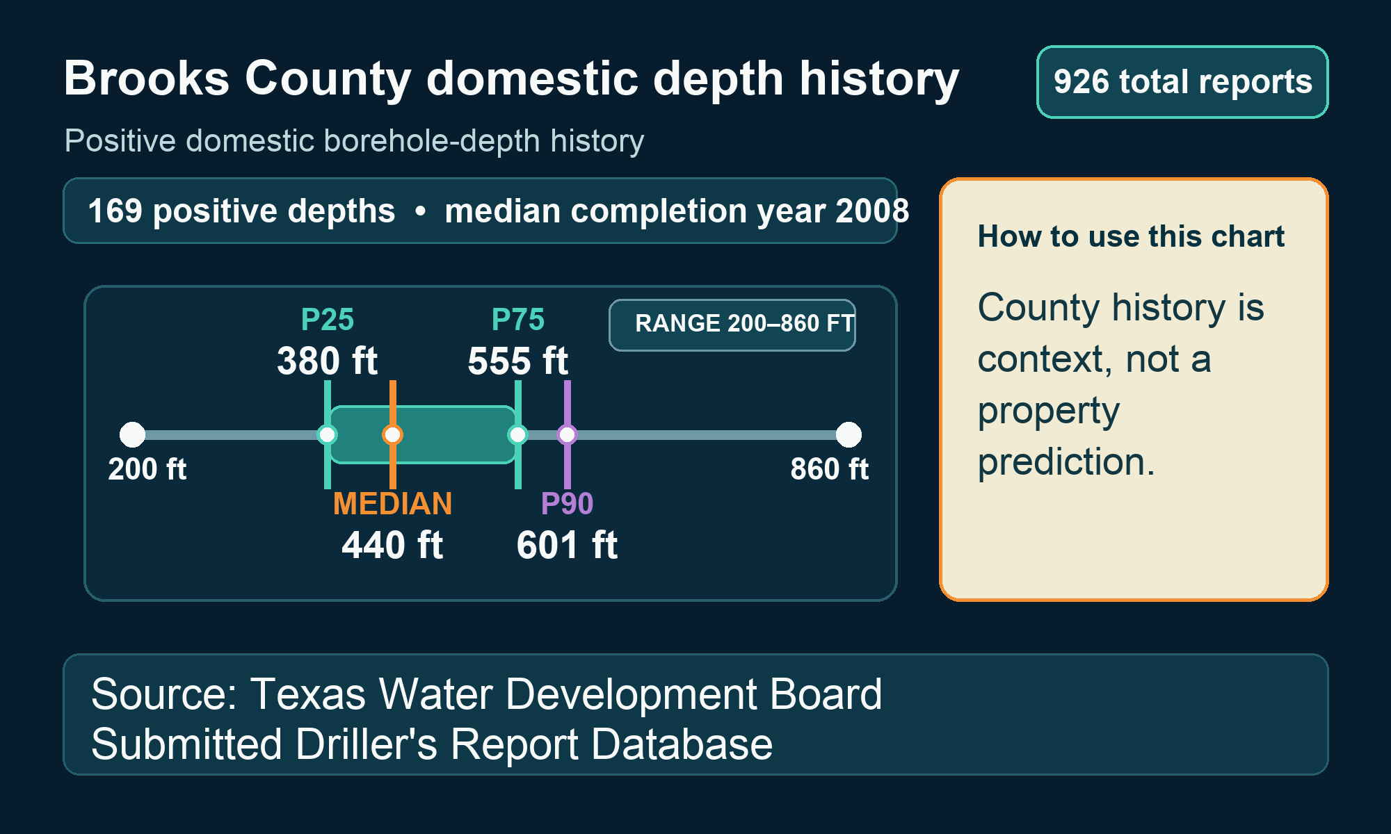 Labeled Brooks County chart showing 169 positive domestic depths, quartiles, median, P90, and recorded range