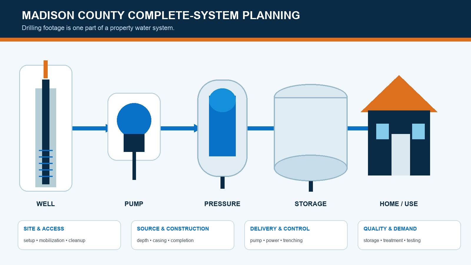 Complete private well system schematic shown for Madison County planning