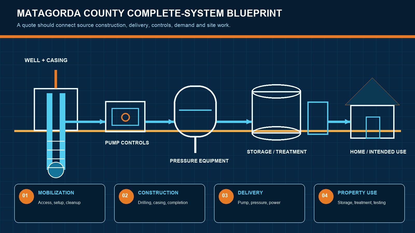 Complete private well system blueprint shown for Matagorda County planning