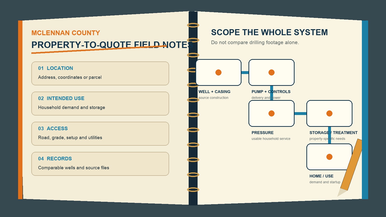 Property-to-quote field notes for McLennan County planning Private well planning field notebook shown for McLennan County planning