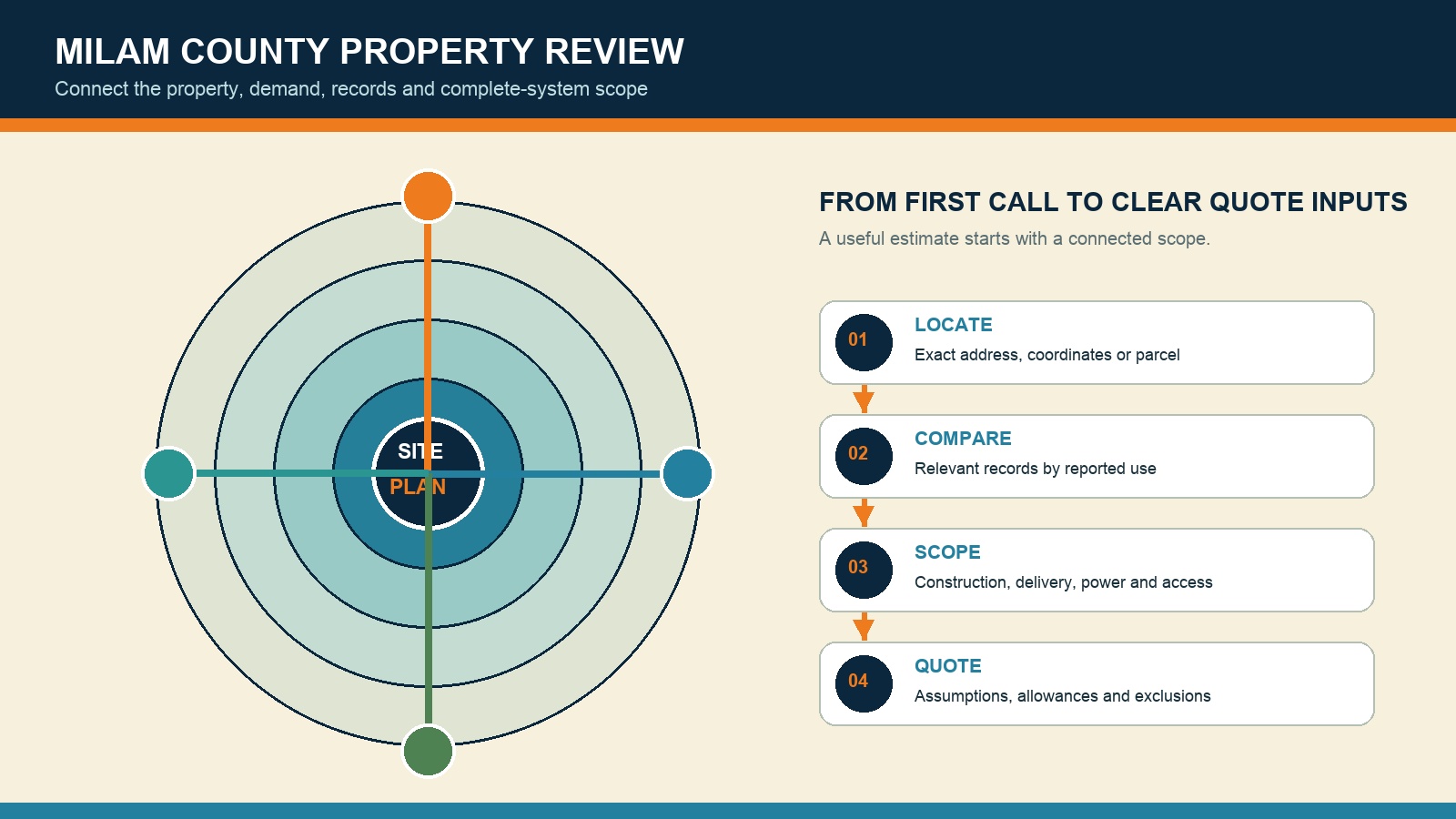 Property review compass for Milam County planning Property-review compass shown for Milam County planning
