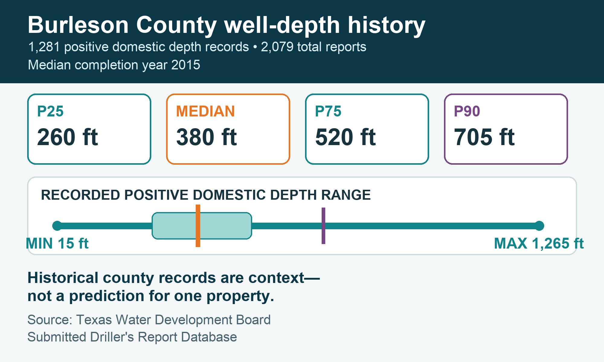 Burleson County domestic well-depth history Chart of 1,281 positive domestic depths: P25 260 feet, median 380 feet, P75 520 feet, P90 705 feet, and range 15 to 1,265 feet