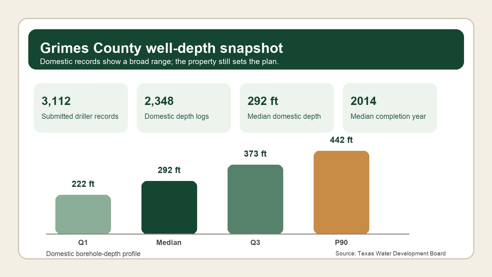 Grimes County domestic well-depth planning snapshot