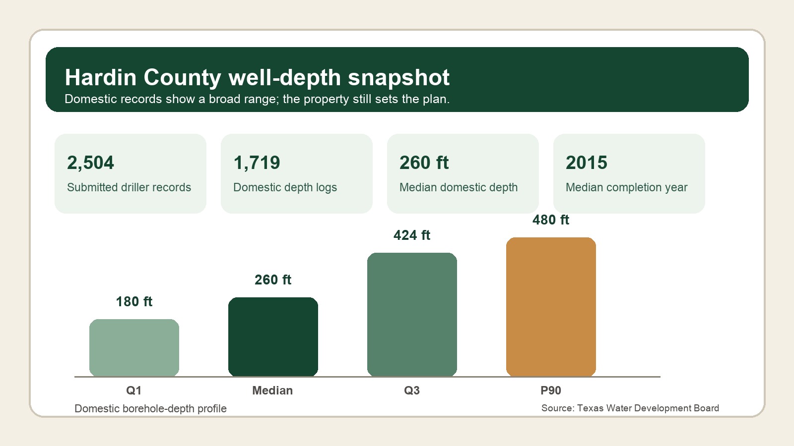 Hardin County domestic well-depth planning snapshot