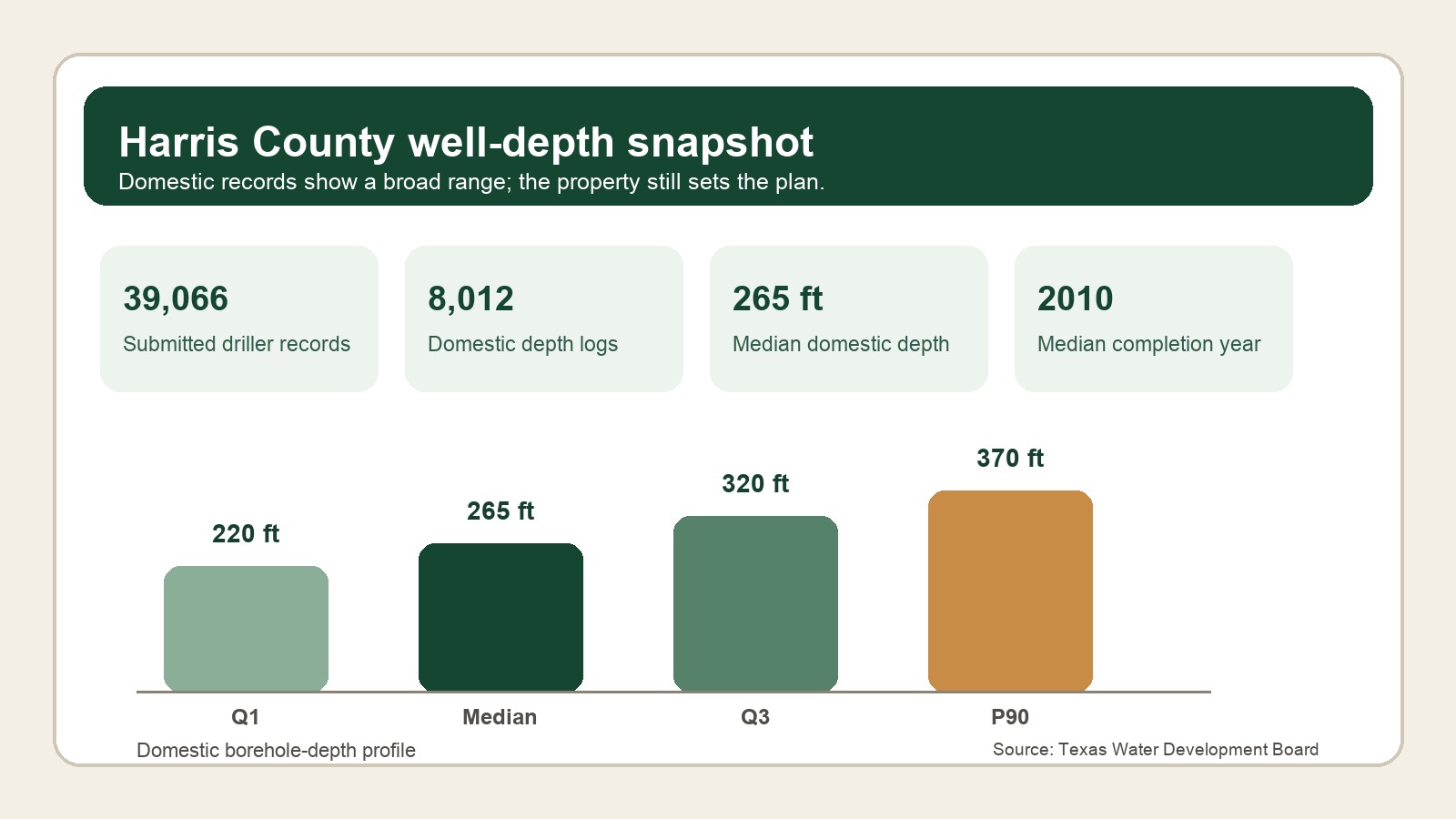 Well-depth records for Harris County planning Harris County domestic well-depth planning snapshot