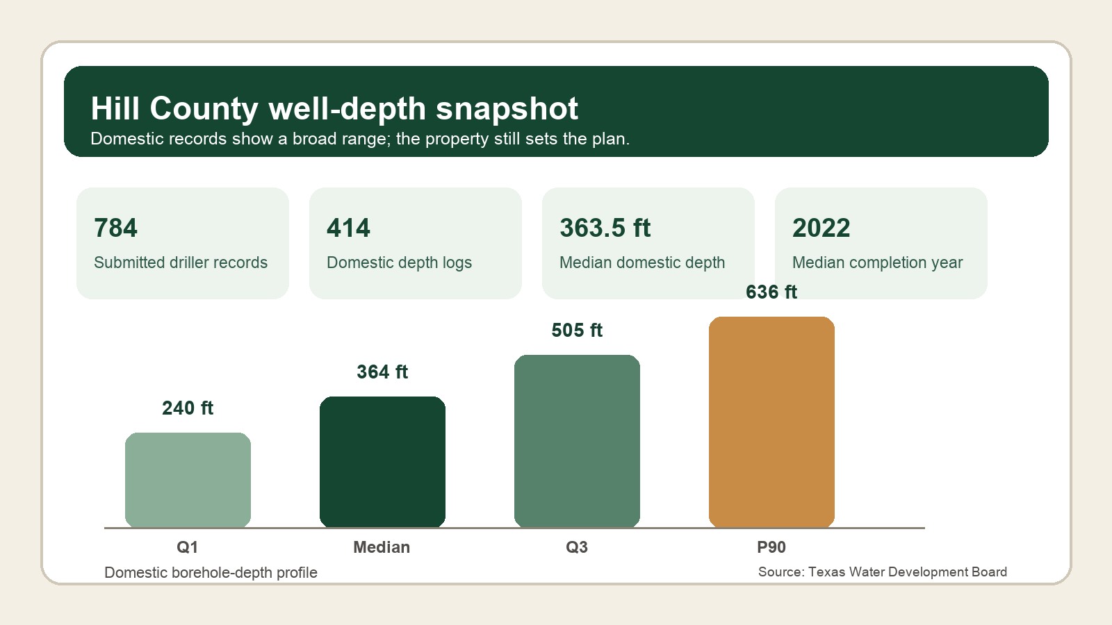 Well-depth records for Hill County planning Hill County domestic well-depth planning snapshot