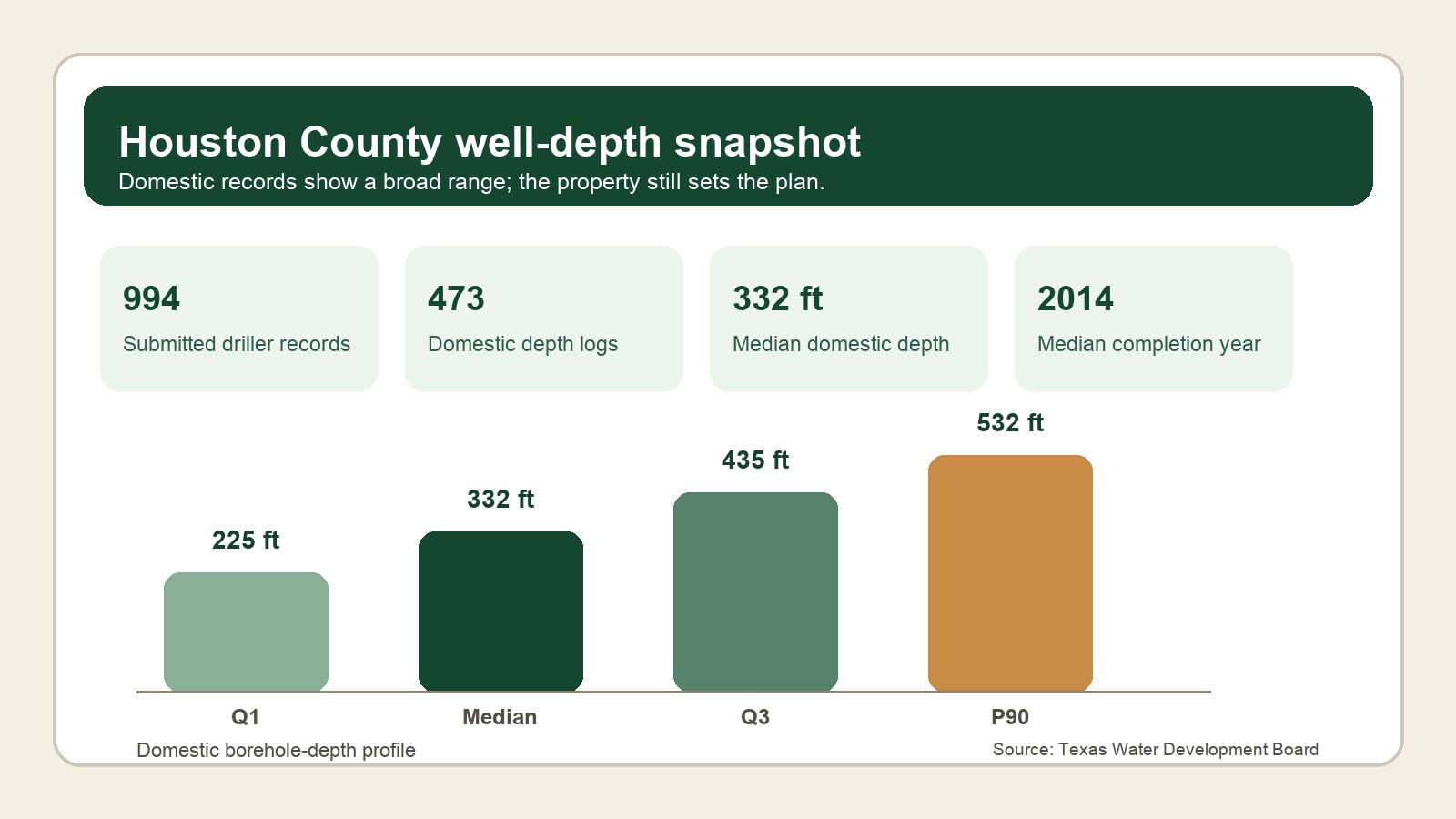 Well-depth records for Houston County planning Houston County domestic well-depth planning snapshot