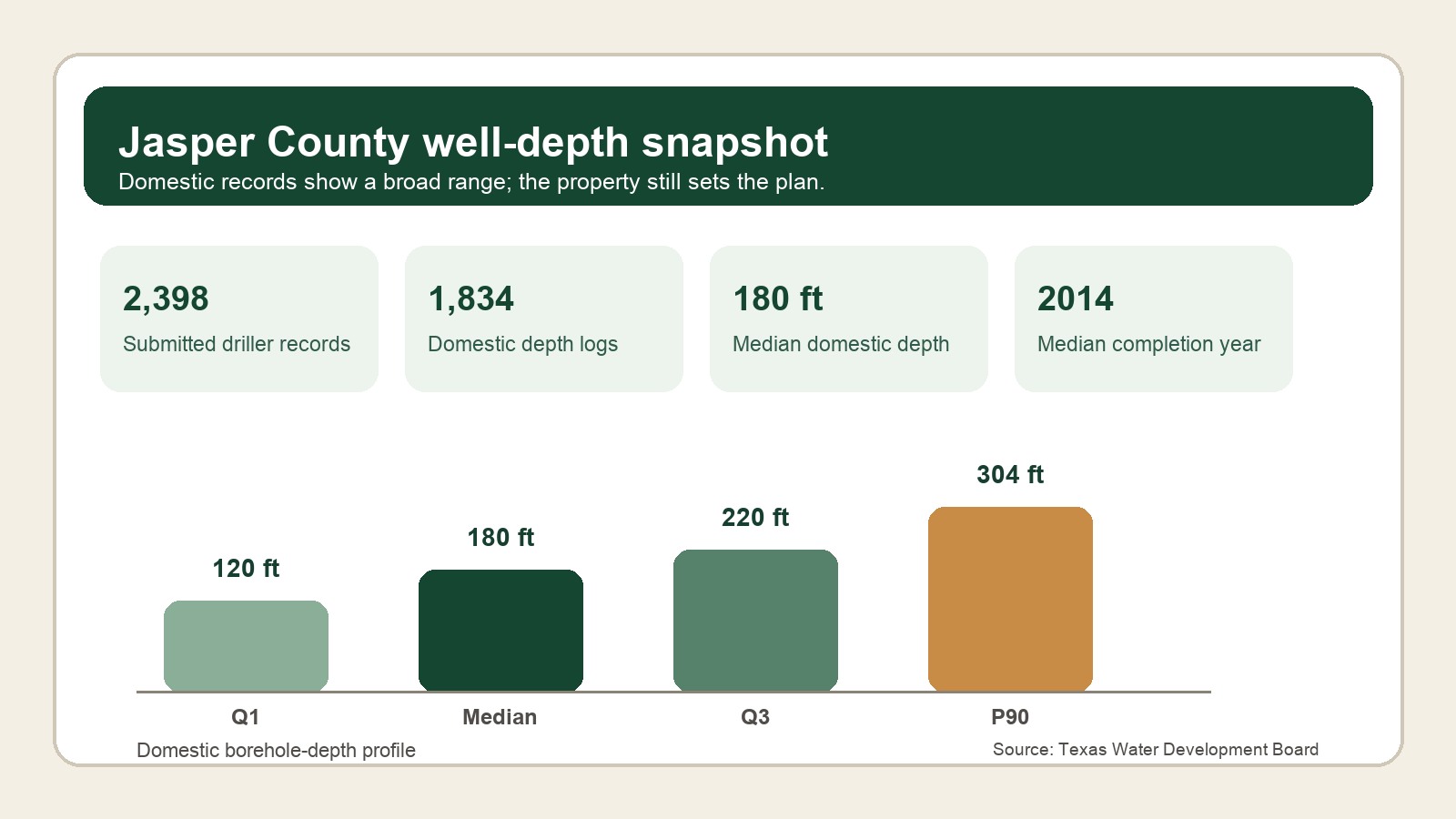 Well-depth records for Jasper County planning Jasper County domestic well-depth planning snapshot