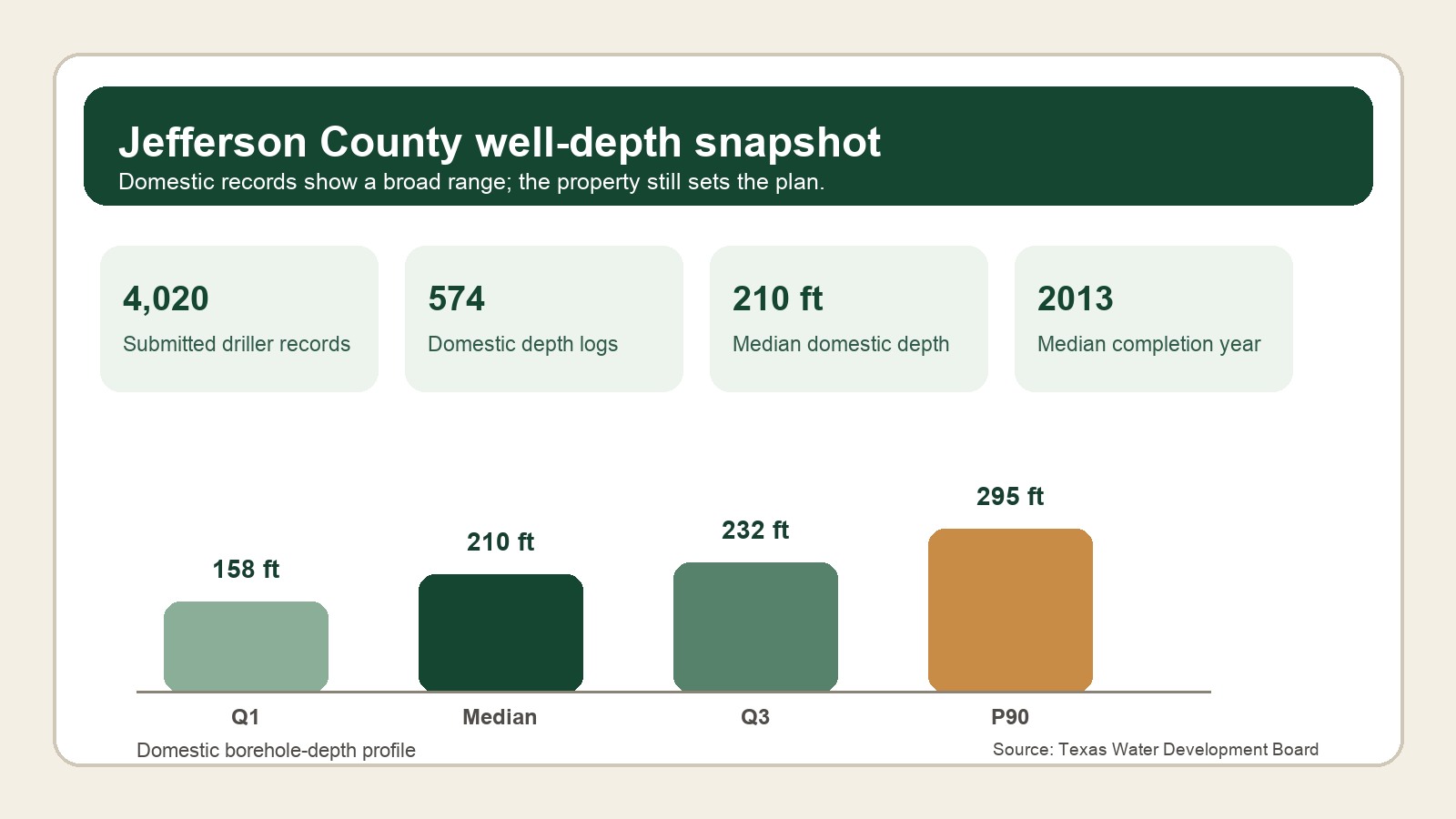 Jefferson County domestic well-depth planning snapshot