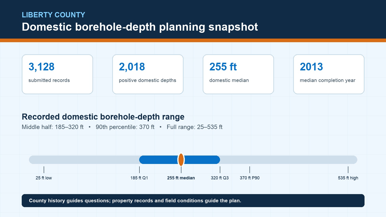 Well-depth records for Liberty County planning Liberty County domestic well-depth planning snapshot