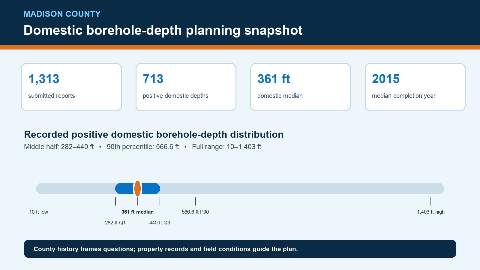 Madison County domestic well-depth planning snapshot