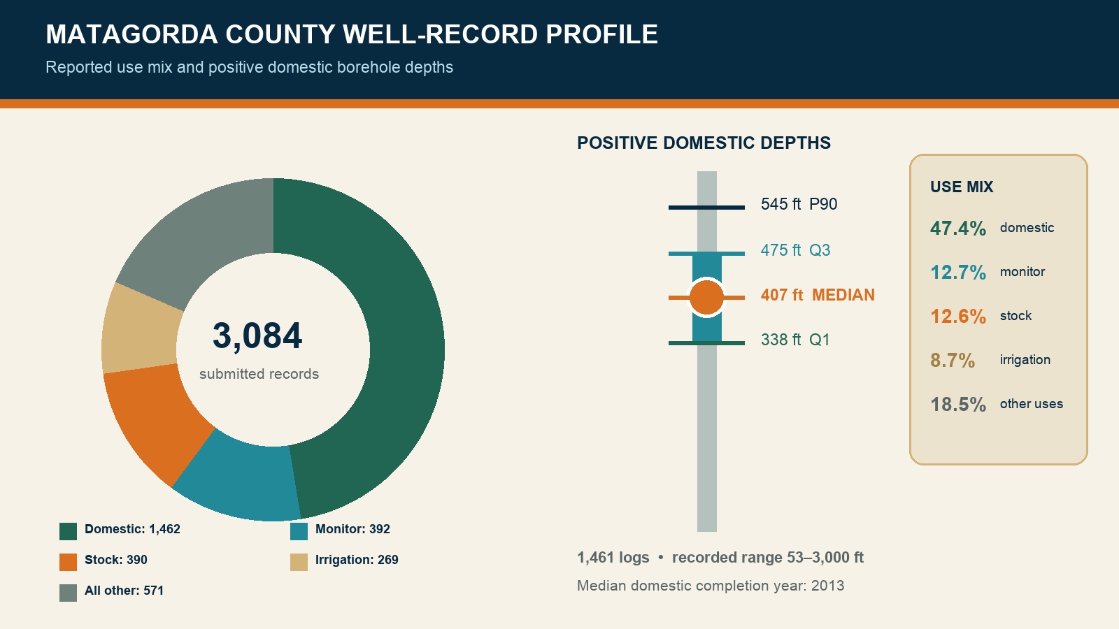 Matagorda County well-record use mix and domestic depth planning profile