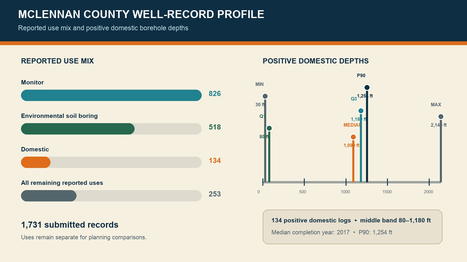 Well-record use and depth profile for McLennan County planning McLennan County well-record use mix and domestic depth planning profile