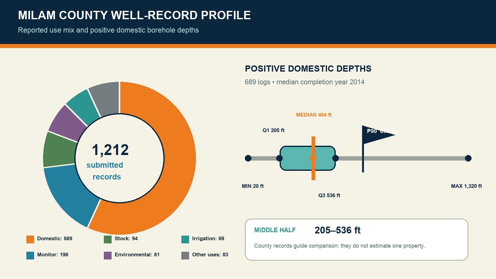 Well-record use and depth profile for Milam County planning Milam County well-record use mix and domestic depth planning profile
