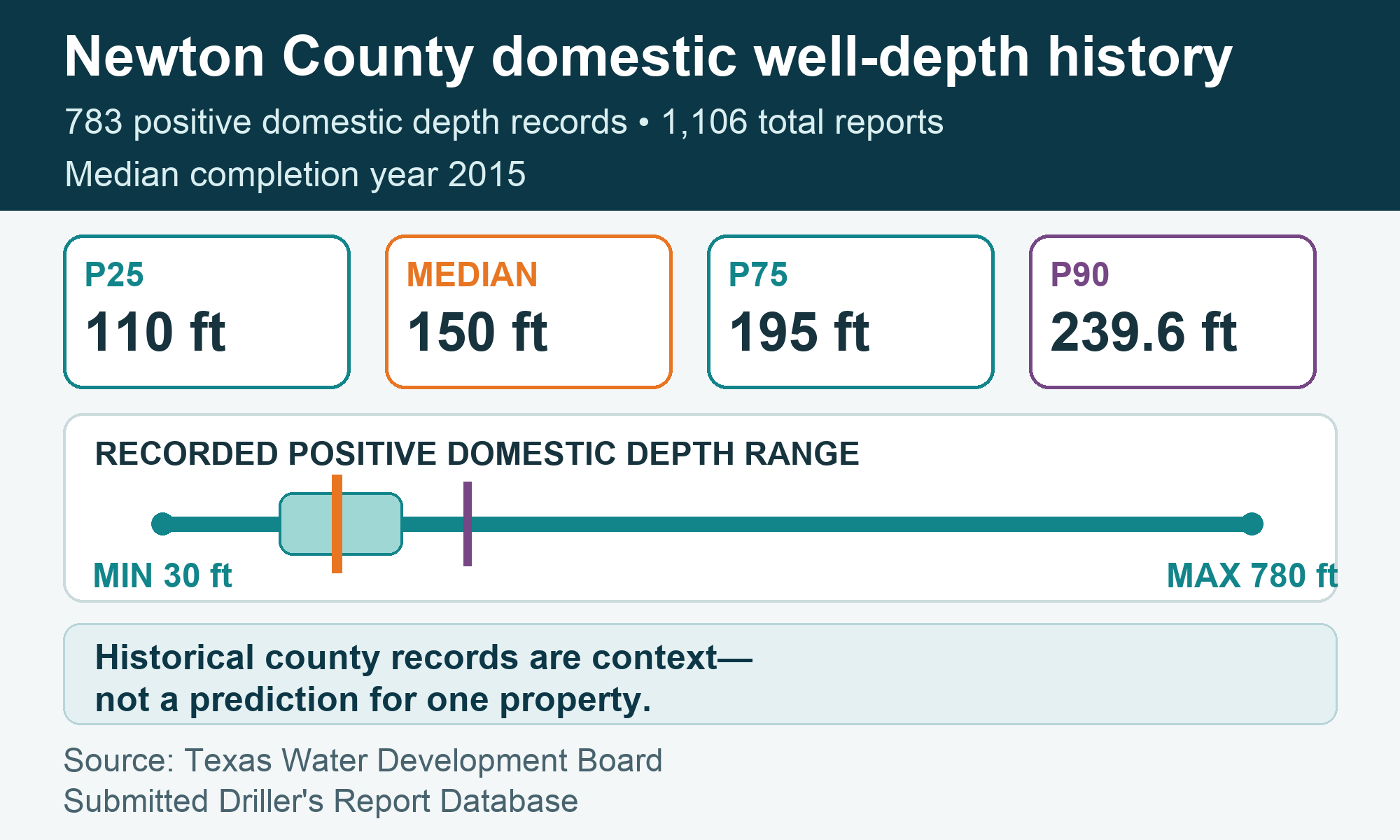 Newton County domestic well-depth history Newton County Domestic Well Depth Chart
