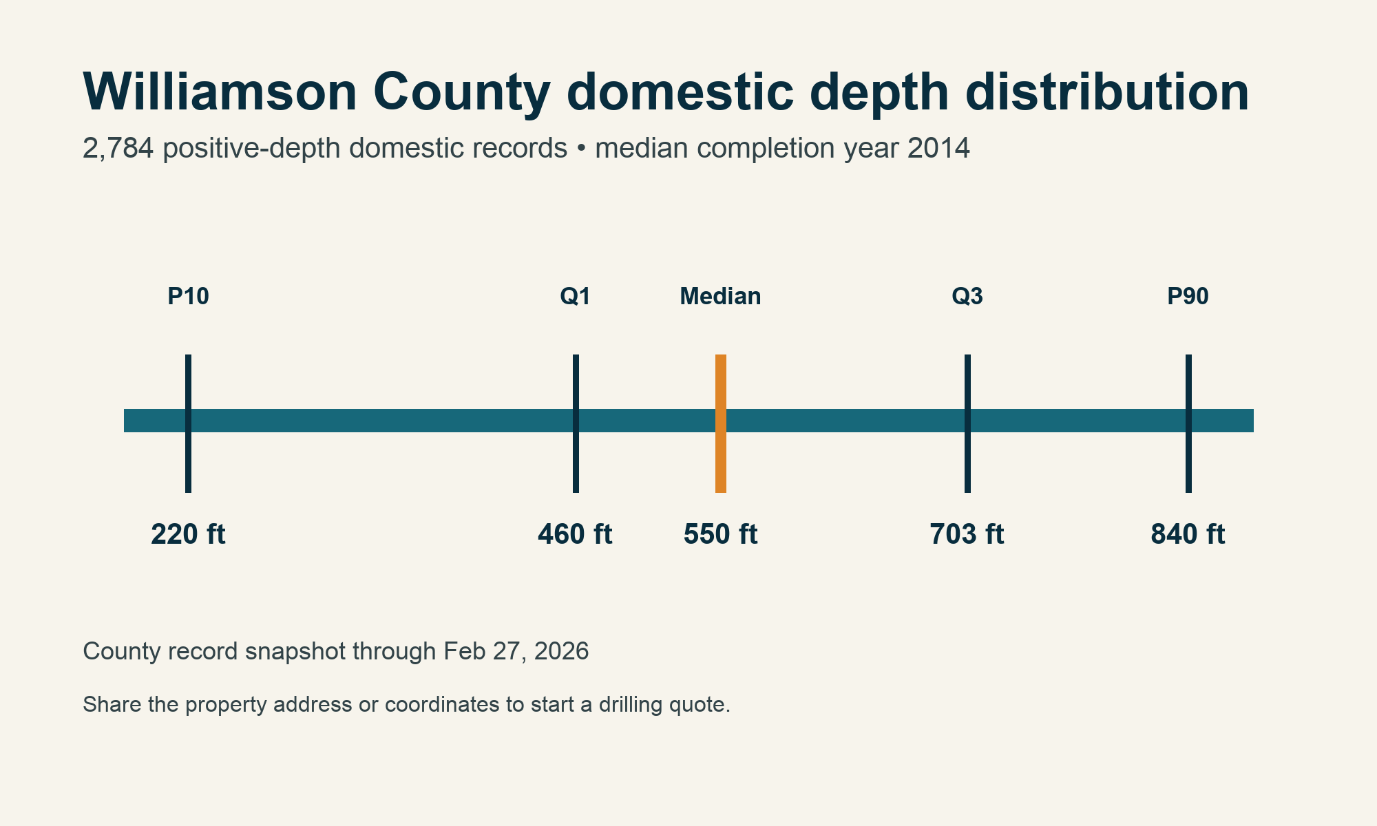 Williamson County domestic depth distribution Williamson County chart showing 2,784 domestic depth records, P10 220 feet, Q1 460 feet, median 550 feet, Q3 rounded to 703 feet from 702.75, P90 840 feet, and median completion year 2014