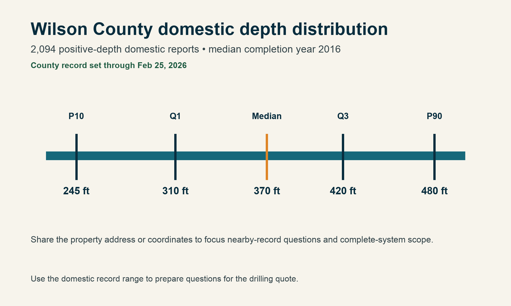 Wilson County chart showing 2,094 domestic depth records, P10 245 feet, Q1 310 feet, median 370 feet, Q3 420 feet, P90 480 feet, median completion year 2016, and records through February 25, 2026